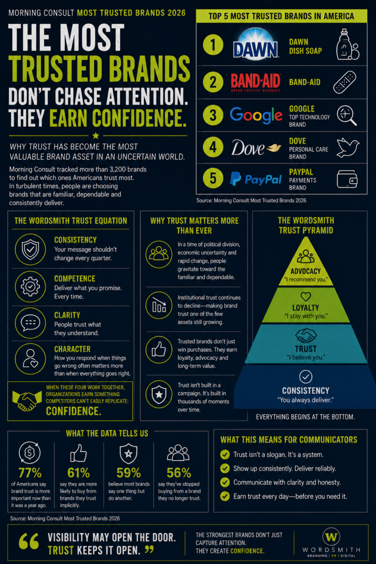 The Most Trusted Brands Don’t Chase Attention – They Earn Confidence